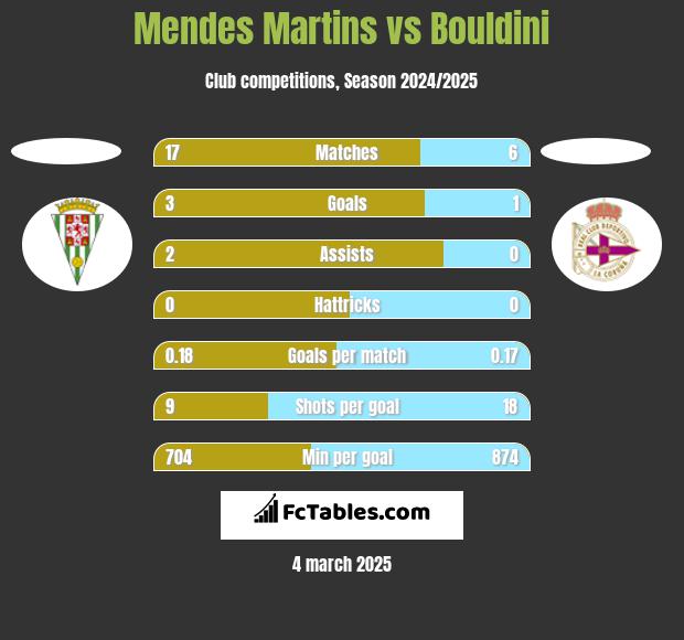 Mendes Martins vs Bouldini h2h player stats