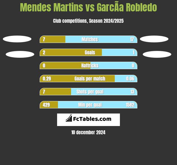 Mendes Martins vs GarcÃ­a Robledo h2h player stats