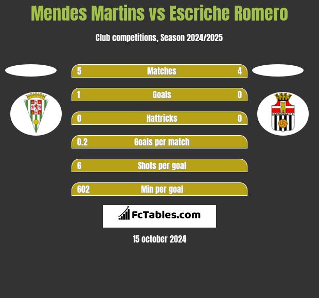 Mendes Martins vs Escriche Romero h2h player stats