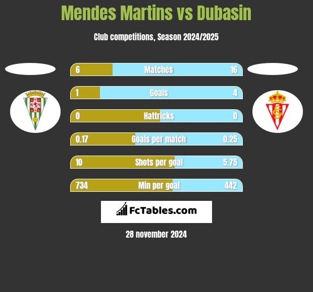 Mendes Martins vs Dubasin h2h player stats