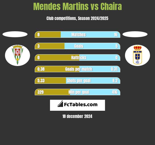 Mendes Martins vs Chaira h2h player stats