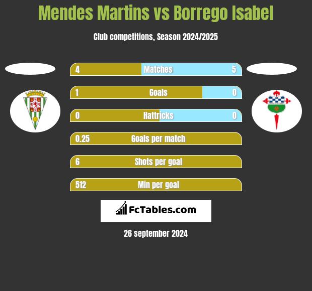 Mendes Martins vs Borrego Isabel h2h player stats