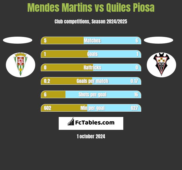 Mendes Martins vs Quiles Piosa h2h player stats