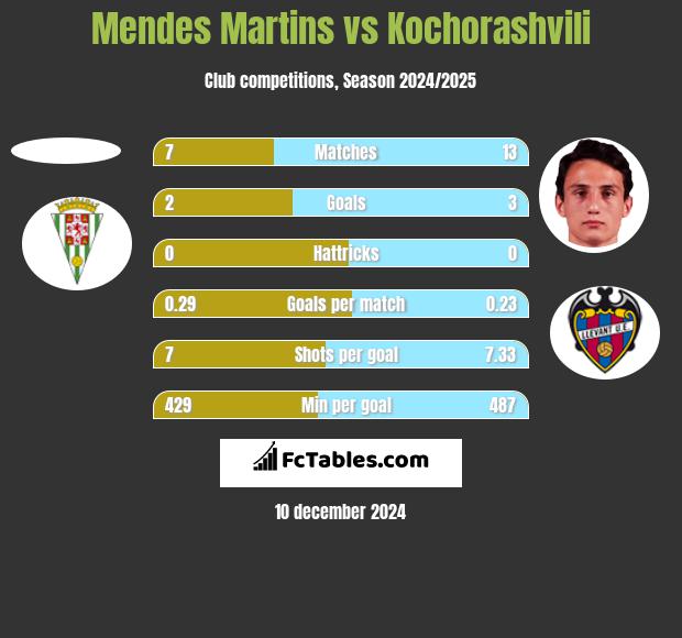 Mendes Martins vs Kochorashvili h2h player stats