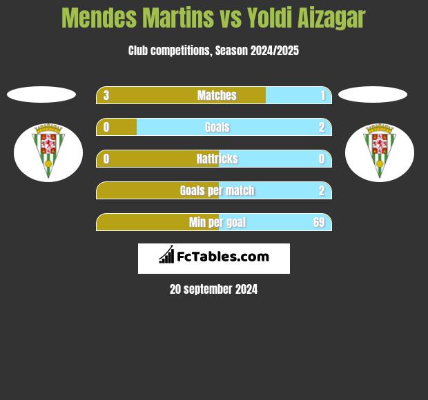 Mendes Martins vs Yoldi Aizagar h2h player stats