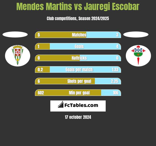 Mendes Martins vs Jauregi Escobar h2h player stats