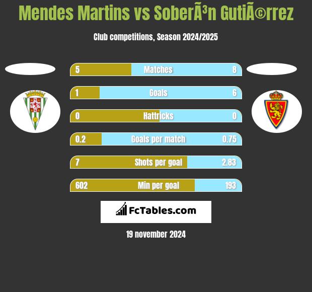 Mendes Martins vs SoberÃ³n GutiÃ©rrez h2h player stats