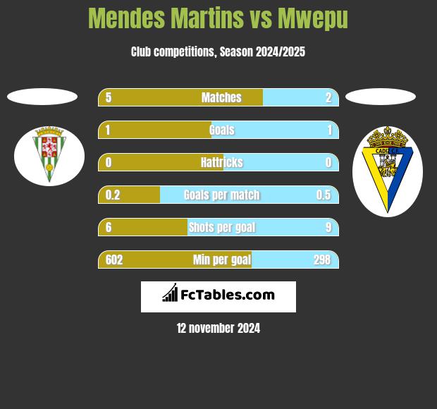 Mendes Martins vs Mwepu h2h player stats