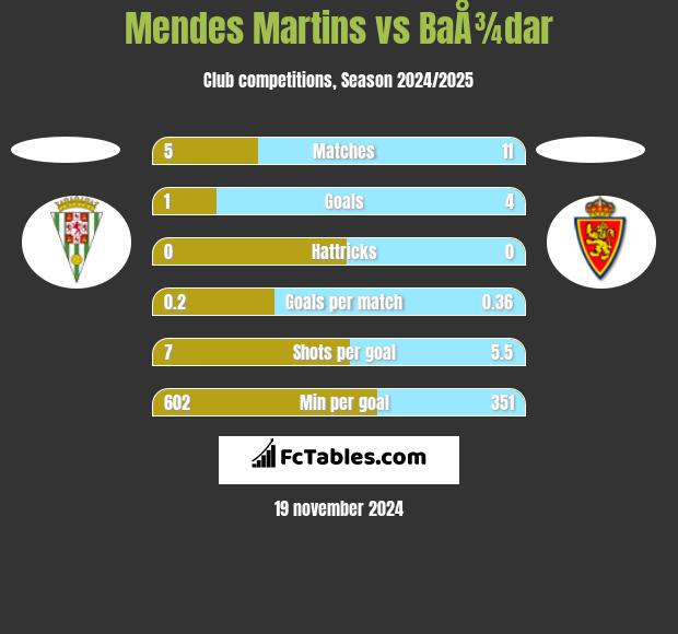 Mendes Martins vs BaÅ¾dar h2h player stats