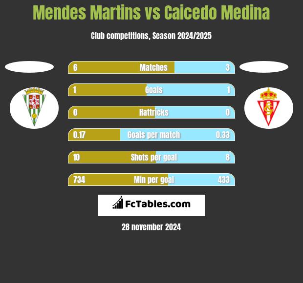 Mendes Martins vs Caicedo Medina h2h player stats