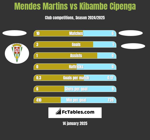 Mendes Martins vs Kibambe Cipenga h2h player stats