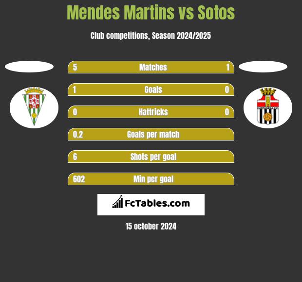 Mendes Martins vs Sotos h2h player stats