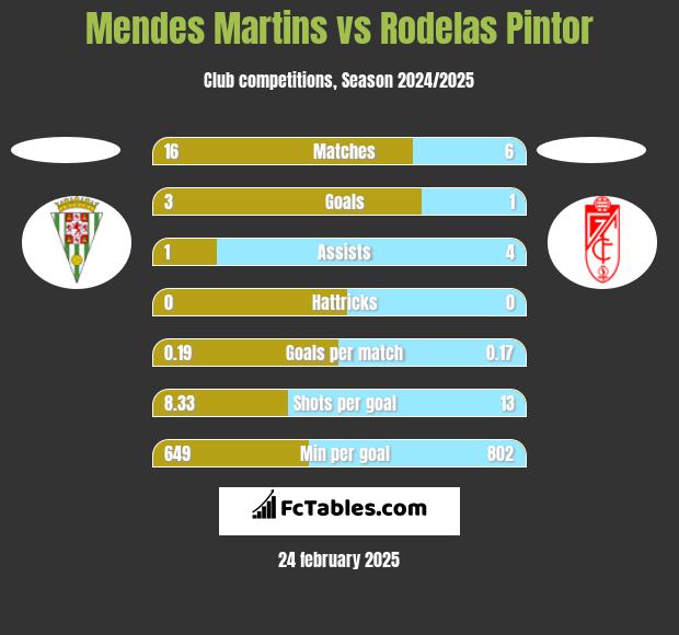 Mendes Martins vs Rodelas Pintor h2h player stats