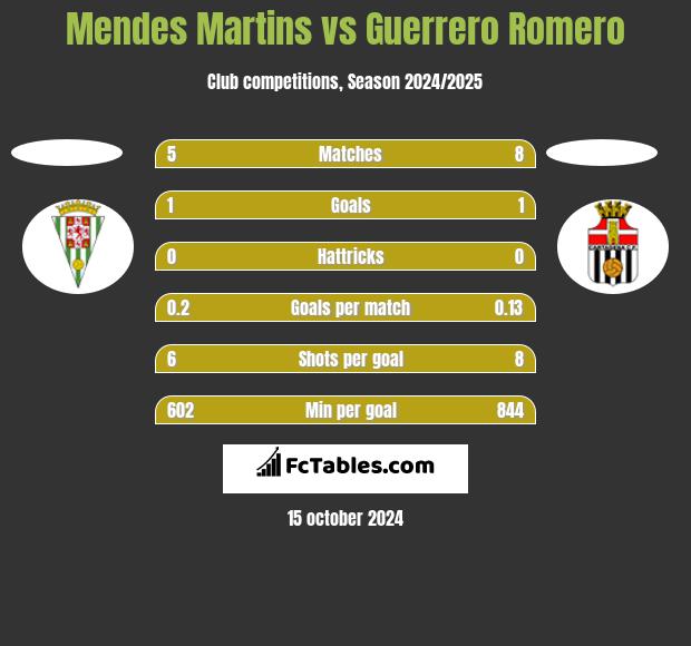 Mendes Martins vs Guerrero Romero h2h player stats