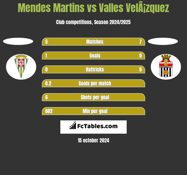 Mendes Martins vs Valles VelÃ¡zquez h2h player stats