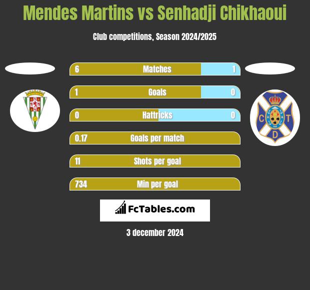 Mendes Martins vs Senhadji Chikhaoui h2h player stats