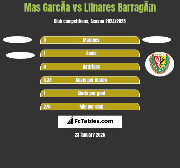 Mas GarcÃ­a vs Llinares BarragÃ¡n h2h player stats