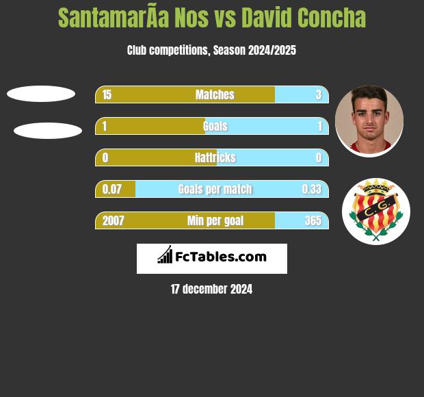 SantamarÃ­a Nos vs David Concha h2h player stats