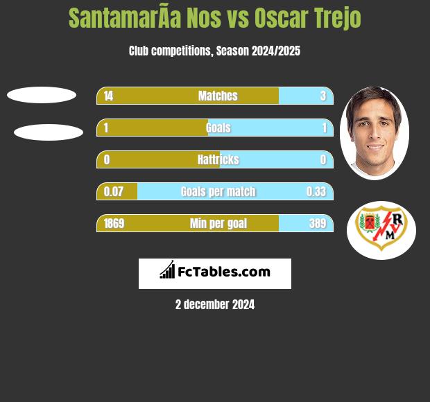 SantamarÃ­a Nos vs Oscar Trejo h2h player stats