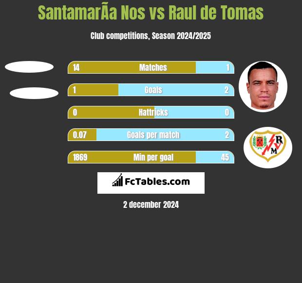 SantamarÃ­a Nos vs Raul de Tomas h2h player stats