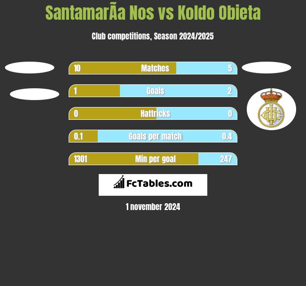 SantamarÃ­a Nos vs Koldo Obieta h2h player stats