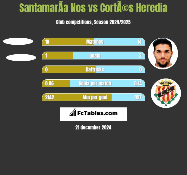 SantamarÃ­a Nos vs CortÃ©s Heredia h2h player stats