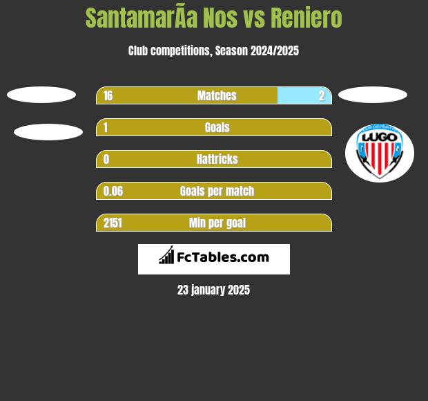 SantamarÃ­a Nos vs Reniero h2h player stats