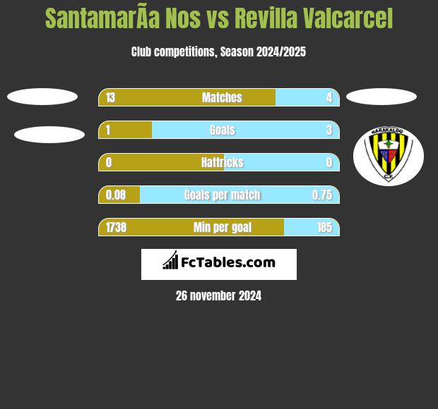 SantamarÃ­a Nos vs Revilla Valcarcel h2h player stats