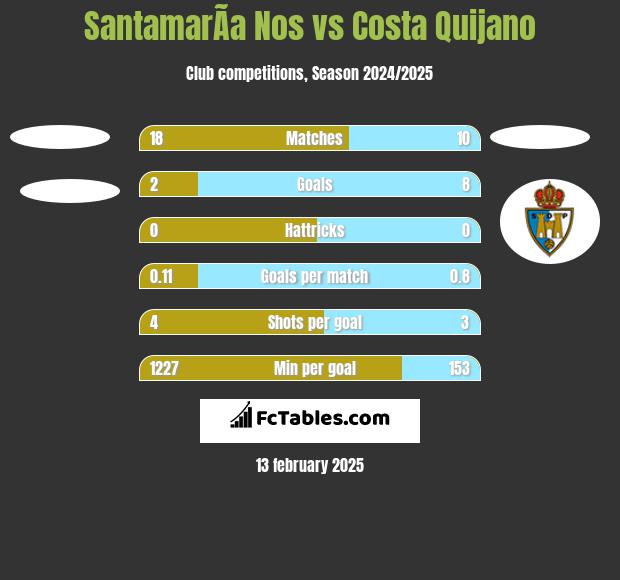 SantamarÃ­a Nos vs Costa Quijano h2h player stats