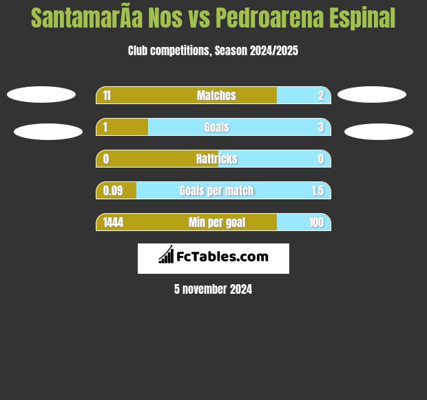 SantamarÃ­a Nos vs Pedroarena Espinal h2h player stats