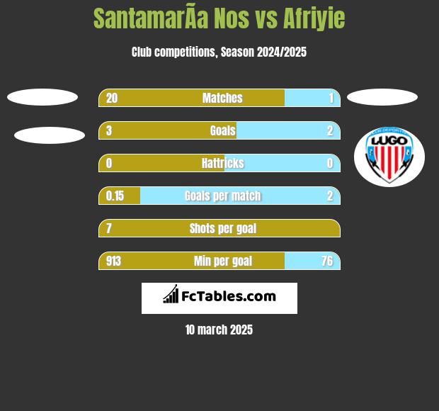 SantamarÃ­a Nos vs Afriyie h2h player stats