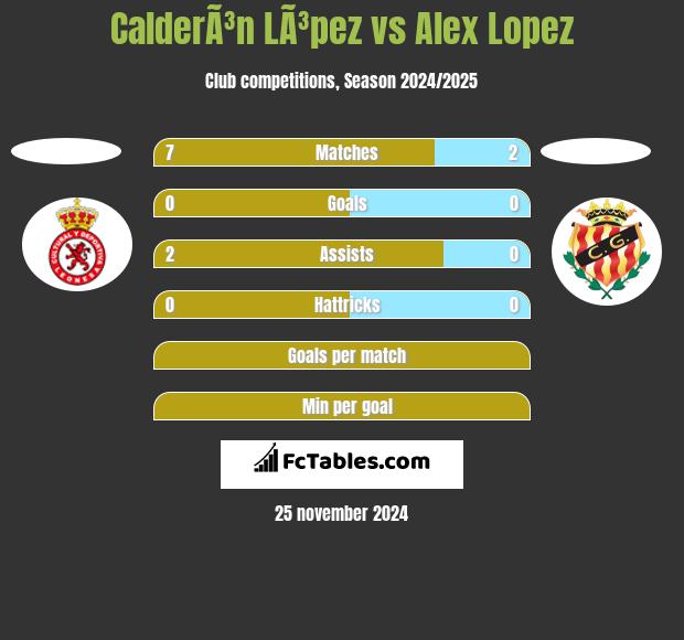 CalderÃ³n LÃ³pez vs Alex Lopez h2h player stats