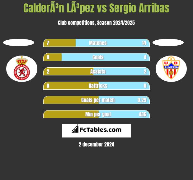 CalderÃ³n LÃ³pez vs Sergio Arribas h2h player stats