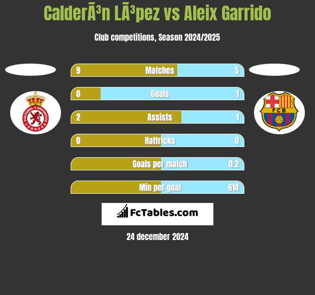 CalderÃ³n LÃ³pez vs Aleix Garrido h2h player stats