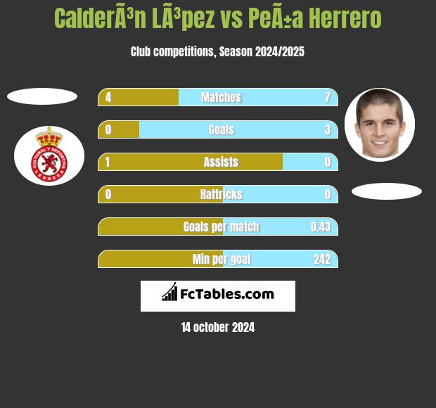 CalderÃ³n LÃ³pez vs PeÃ±a Herrero h2h player stats