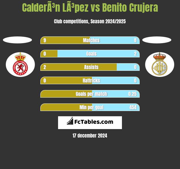 CalderÃ³n LÃ³pez vs Benito Crujera h2h player stats