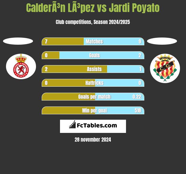 CalderÃ³n LÃ³pez vs Jardi Poyato h2h player stats