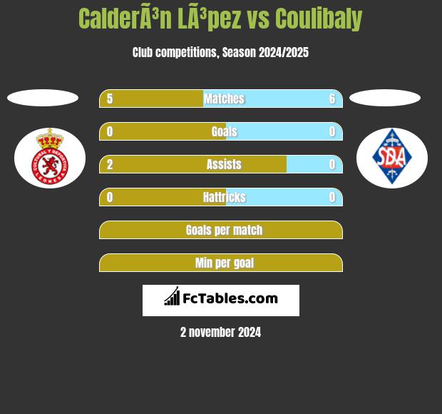 CalderÃ³n LÃ³pez vs Coulibaly h2h player stats