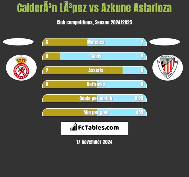 CalderÃ³n LÃ³pez vs Azkune Astarloza h2h player stats