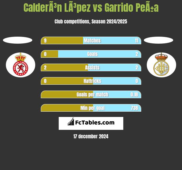 CalderÃ³n LÃ³pez vs Garrido PeÃ±a h2h player stats