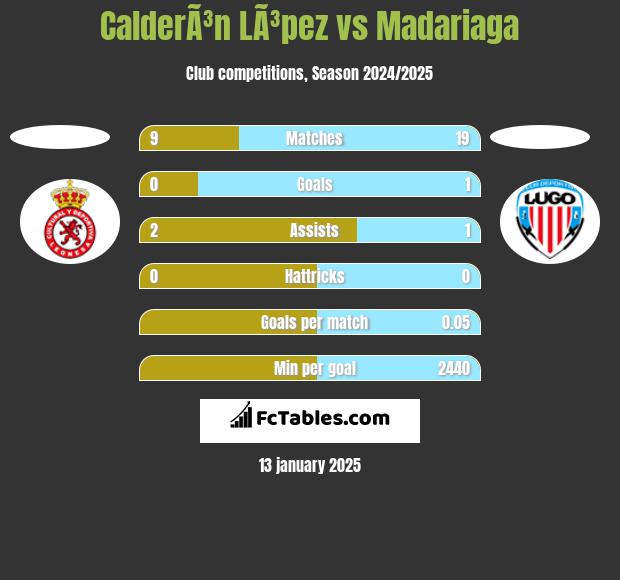 CalderÃ³n LÃ³pez vs Madariaga h2h player stats