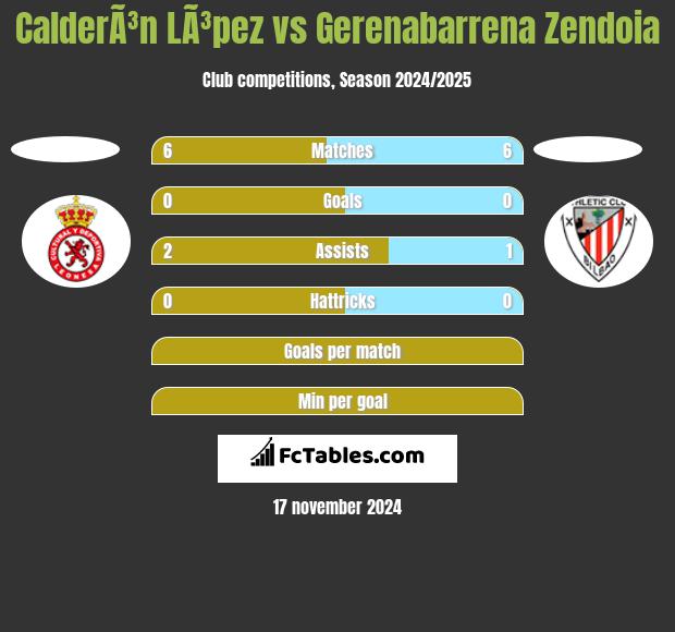 CalderÃ³n LÃ³pez vs Gerenabarrena Zendoia h2h player stats