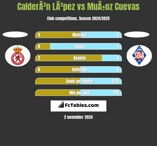 CalderÃ³n LÃ³pez vs MuÃ±oz Cuevas h2h player stats