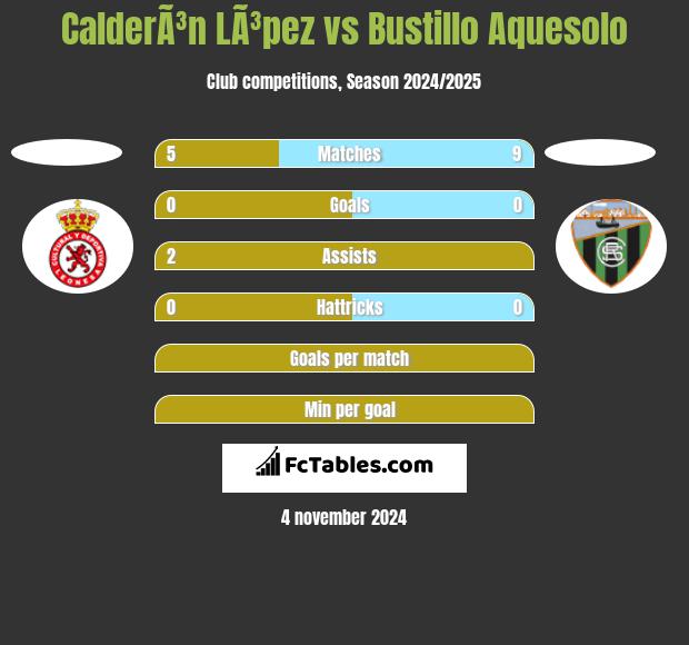 CalderÃ³n LÃ³pez vs Bustillo Aquesolo h2h player stats