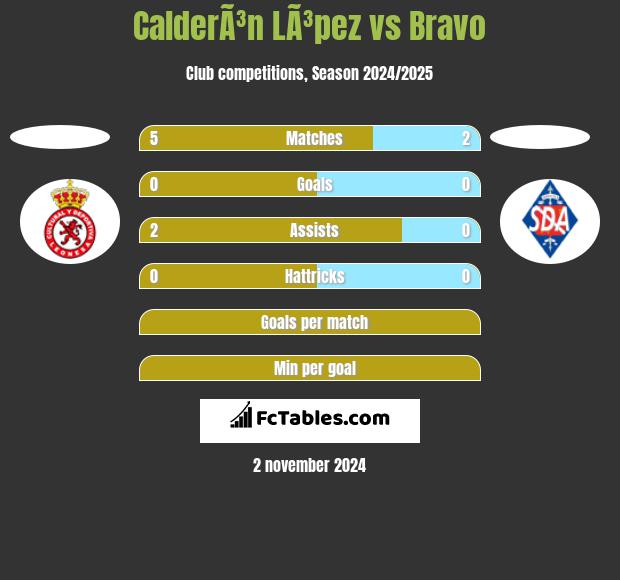 CalderÃ³n LÃ³pez vs Bravo h2h player stats