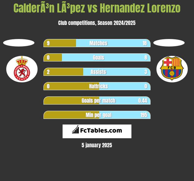 CalderÃ³n LÃ³pez vs Hernandez Lorenzo h2h player stats