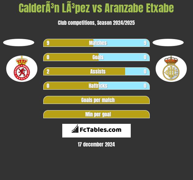 CalderÃ³n LÃ³pez vs Aranzabe Etxabe h2h player stats