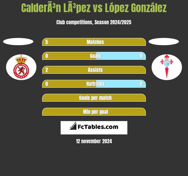 CalderÃ³n LÃ³pez vs López González h2h player stats