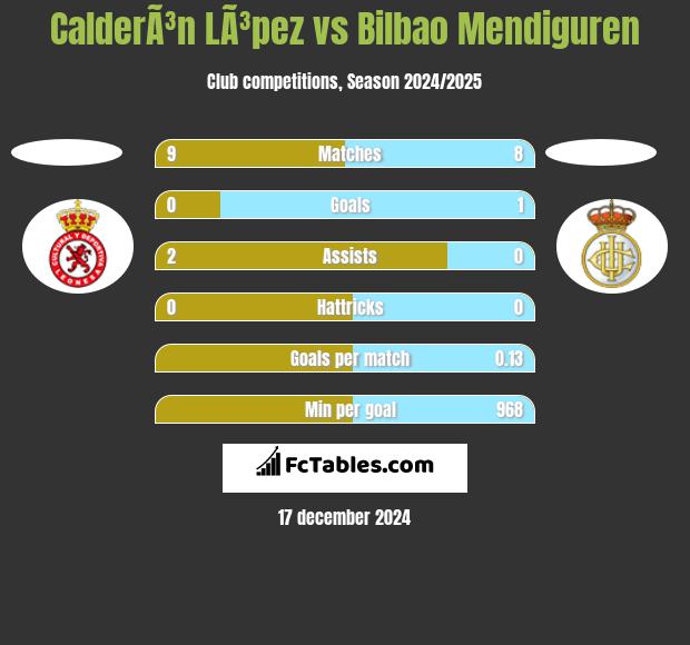 CalderÃ³n LÃ³pez vs Bilbao Mendiguren h2h player stats