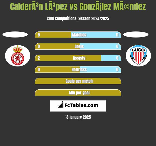 CalderÃ³n LÃ³pez vs GonzÃ¡lez MÃ©ndez h2h player stats